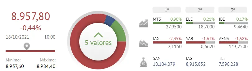 ¡Fluidra y Viscofán derriban al Ibex 35 de buena mañana! ¿Qué acciones son las más seguras del Ibex 35? - 1