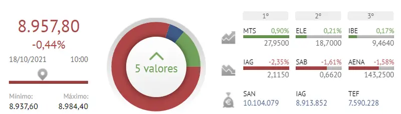 ¡Fluidra y Viscofán derriban al Ibex 35 de buena mañana! ¿Qué acciones son las más seguras del Ibex 35? - 1