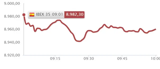 ¡Fluidra y Viscofán derriban al Ibex 35 de buena mañana! ¿Qué acciones son las más seguras del Ibex 35? - 2