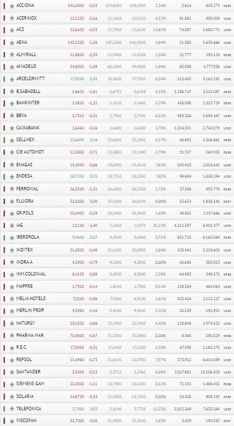 ¡Fluidra y Viscofán derriban al Ibex 35 de buena mañana! ¿Qué acciones son las más seguras del Ibex 35? - 3