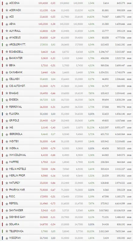 ¡Fluidra y Viscofán derriban al Ibex 35 de buena mañana! ¿Qué acciones son las más seguras del Ibex 35? - 3