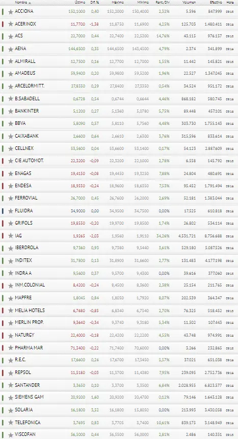 ¡Geniales resultados los del Ibex 35! ¡Mira cómo la vuelve a líar Fluidra! - 3