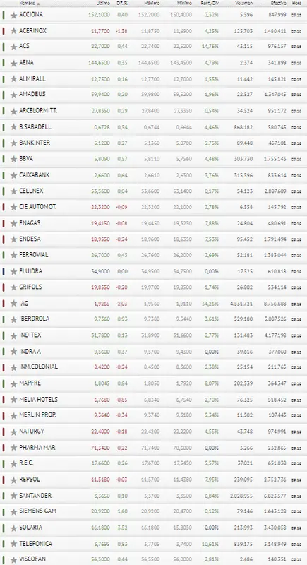 ¡Geniales resultados los del Ibex 35! ¡Mira cómo la vuelve a líar Fluidra! - 3