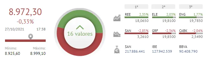 Grifols y Caixabank son los peores valores del Ibex 35 hoy... - 1