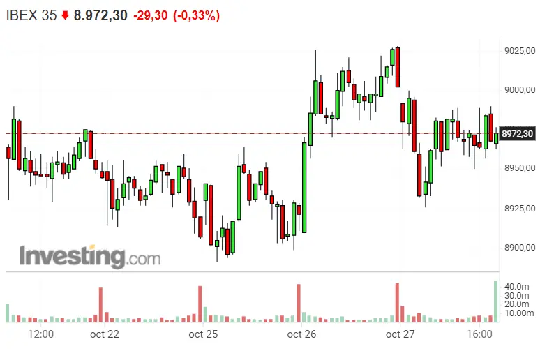 Grifols y Caixabank son los peores valores del Ibex 35 hoy... - 2