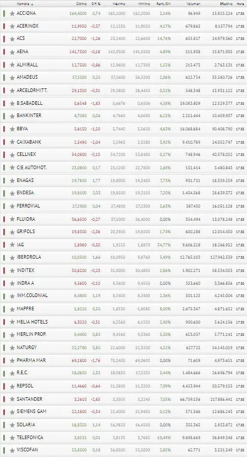 Grifols y Caixabank son los peores valores del Ibex 35 hoy... - 3