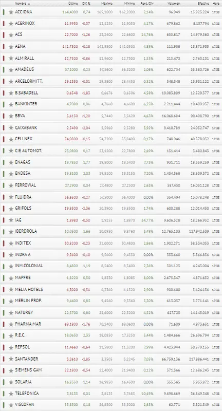 Grifols y Caixabank son los peores valores del Ibex 35 hoy... - 3