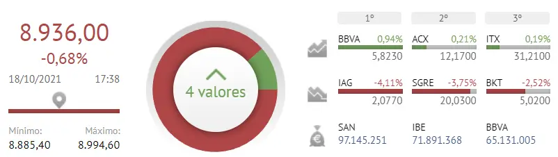 ¿IAG, Siemens Gamesa o Bankinter? ¿Cuál de estas tres te ha fastidiado el día, aparte del Ibex 35? - 1
