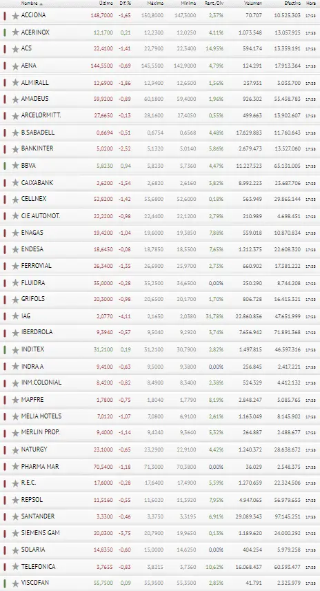 ¿IAG, Siemens Gamesa o Bankinter? ¿Cuál de estas tres te ha fastidiado el día, aparte del Ibex 35? - 3