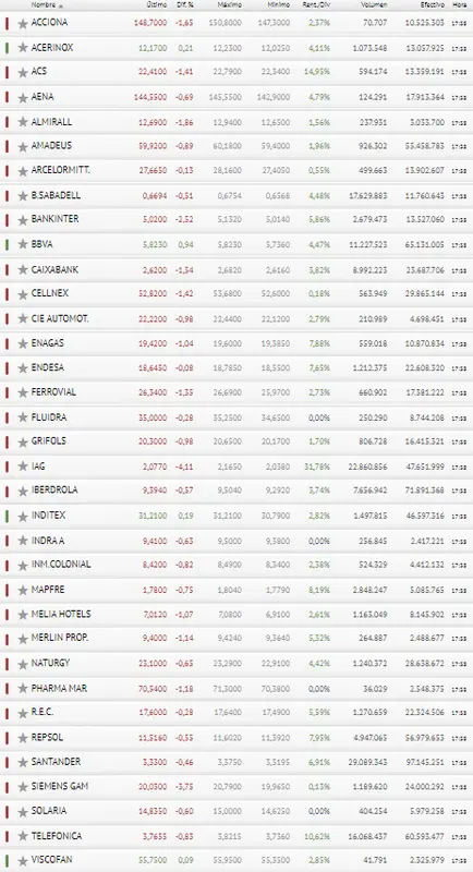 ¿IAG, Siemens Gamesa o Bankinter? ¿Cuál de estas tres te ha fastidiado el día, aparte del Ibex 35? - 3