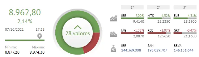 Iberdrola, Arcelor Mittal y Endesa le estropean la fiesta al Ibex 35, ya sin mencionar a los traders.. - 2