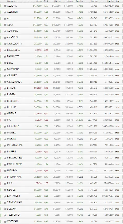 Iberdrola, Arcelor Mittal y Endesa le estropean la fiesta al Ibex 35, ya sin mencionar a los traders.. - 3