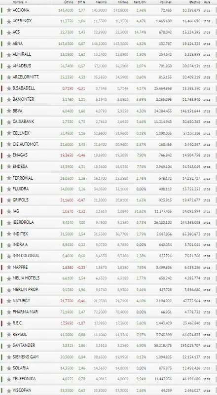 Iberdrola, Arcelor Mittal y Endesa le estropean la fiesta al Ibex 35, ya sin mencionar a los traders.. - 3