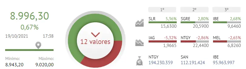 Iberdrola, de la mano de Siemens Gamesa y Solaria son las que animan a los inversores del Ibex 35 - 2