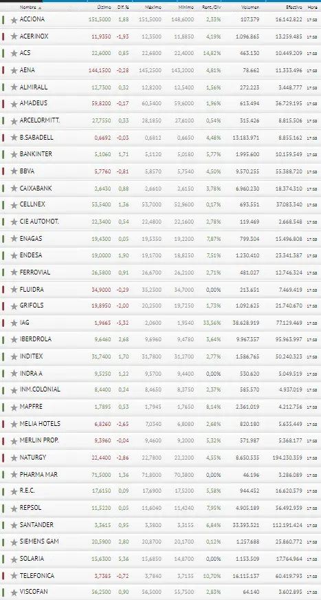 Iberdrola, de la mano de Siemens Gamesa y Solaria son las que animan a los inversores del Ibex 35 - 3
