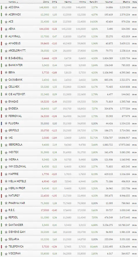 ¡Iberdrola le da brillo al Ibex 35! ¿Por qué IAG y el Banco Santander se quieren desprender del Ibex 35? - 3