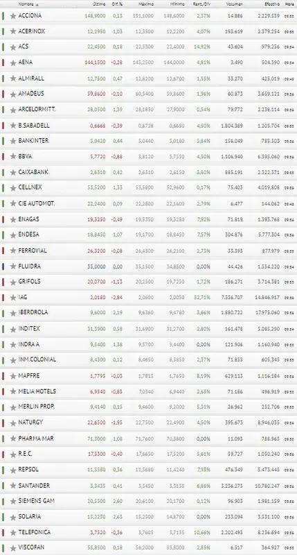 ¡Iberdrola le da brillo al Ibex 35! ¿Por qué IAG y el Banco Santander se quieren desprender del Ibex 35? - 3