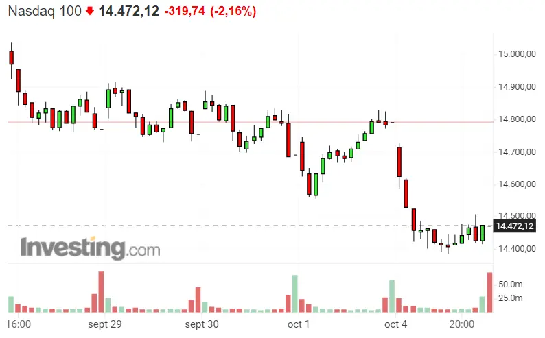 ¡La apertura del Nasdaq 100 taerá GRAVES pérdidas! ¡El Dax 40 no tiene futuro! ¿Será mejor olvidrase del S&P 500? - 3