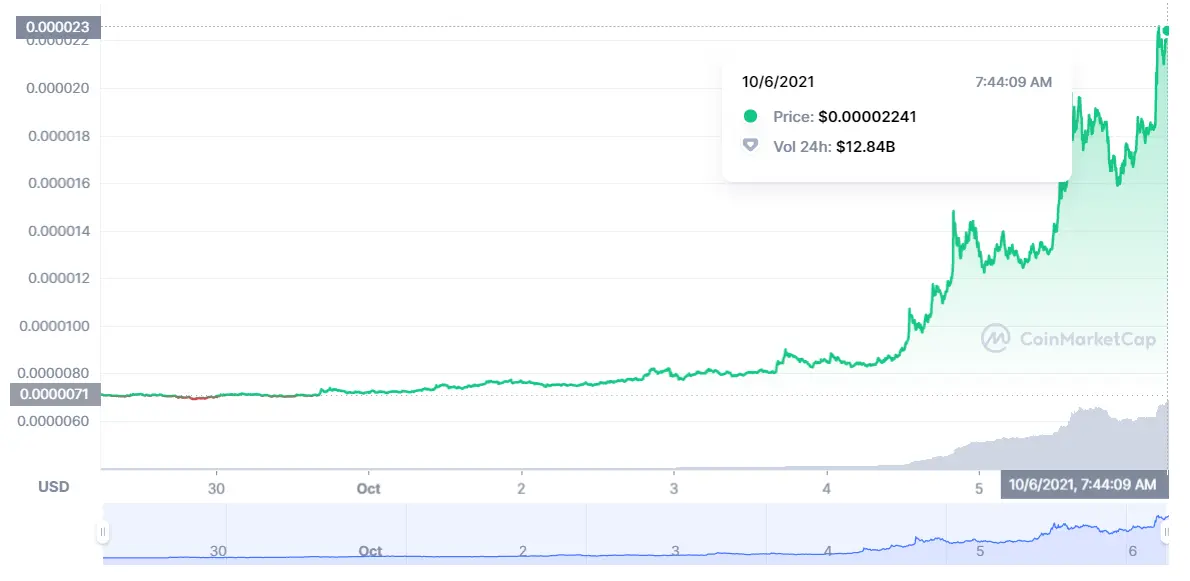 ¡La REINA de las CRIPTOMONEDAS! Así definimos a Shiba Inu con sus alzas de un 213% SHIB Dogecoin sigue con alzas MUY BRUSCOS DOGE Ha llegado la RUINA de Axie Infinity AXS - 1