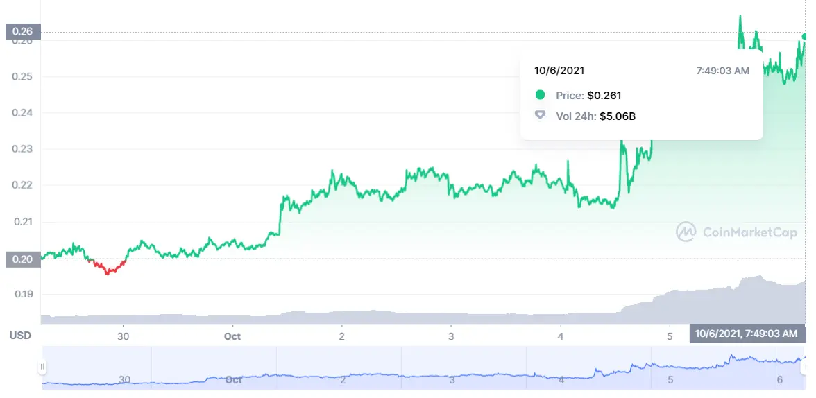 ¡La REINA de las CRIPTOMONEDAS! Así definimos a Shiba Inu con sus alzas de un 213% SHIB Dogecoin sigue con alzas MUY BRUSCOS DOGE Ha llegado la RUINA de Axie Infinity AXS - 2