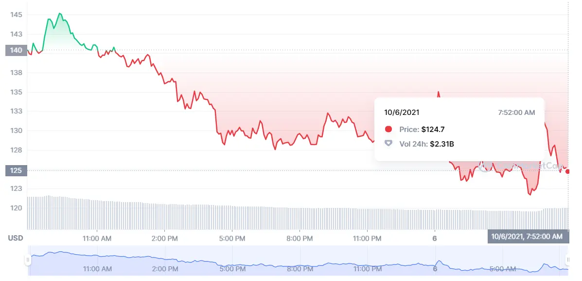 ¡La REINA de las CRIPTOMONEDAS! Así definimos a Shiba Inu con sus alzas de un 213% SHIB Dogecoin sigue con alzas MUY BRUSCOS DOGE Ha llegado la RUINA de Axie Infinity AXS - 3