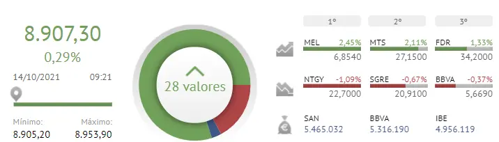 Las malas lenguas dicen que el Ibex 35 de hoy viene con SUSTOS ¡Siemens Gamesa y BBVA lo confirman! - 2