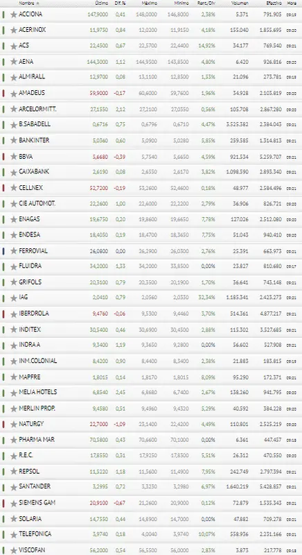 Las malas lenguas dicen que el Ibex 35 de hoy viene con SUSTOS ¡Siemens Gamesa y BBVA lo confirman! - 3