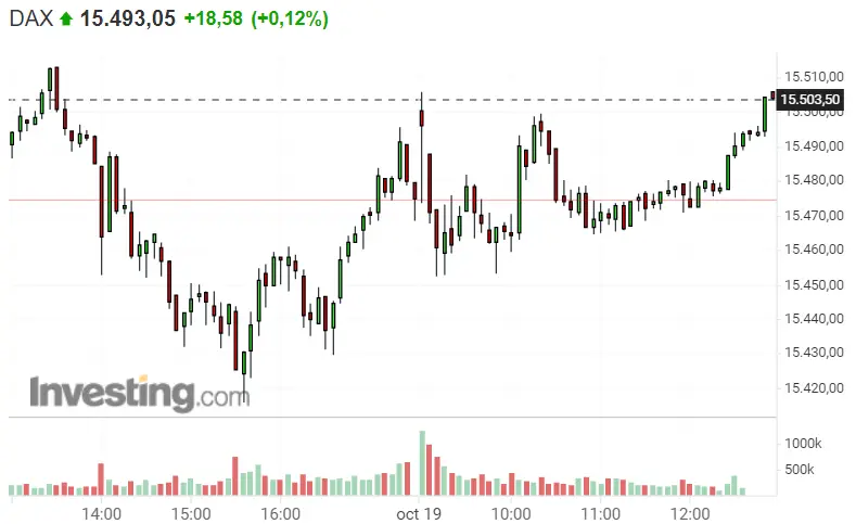 ¡Los 10 valores añadidos al Dax 30 no terminan de ser buena idea! ¡Nasdaq 100 en una trampa! ¿Inviertes? ¡Así ganamos con el del S&P 500! - 1