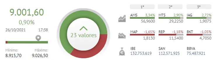 Mapfre, Repsol y Bankinter; los tres valores más inútiles del Ibex 35 de hoy - 1