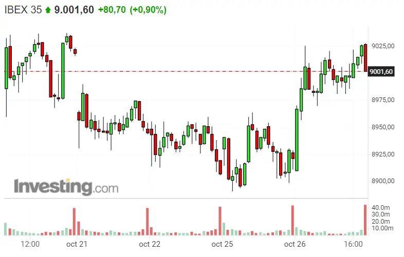 Mapfre, Repsol y Bankinter; los tres valores más inútiles del Ibex 35 de hoy - 2