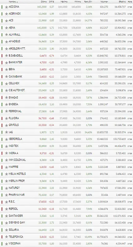 Mapfre, Repsol y Bankinter; los tres valores más inútiles del Ibex 35 de hoy - 3