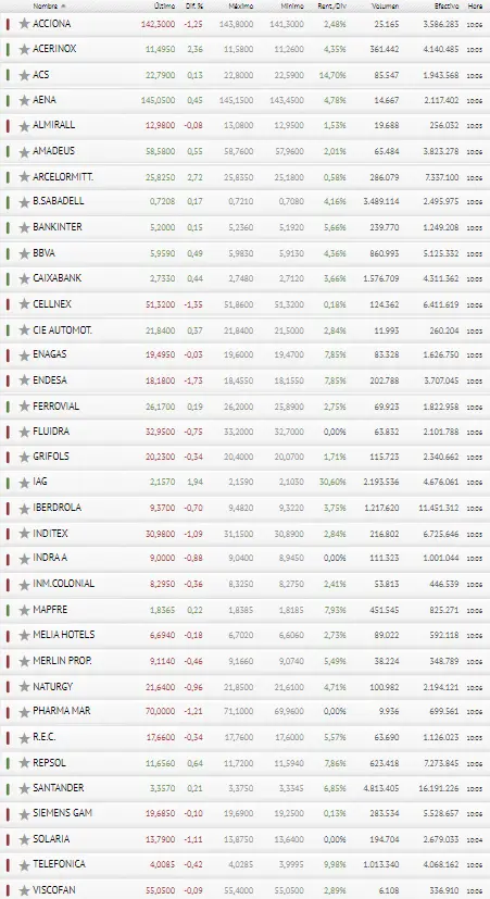 ¡Más estafas! Grifols, Endesa y Cellnex desesperan a los inversores del Ibex 35 - 3