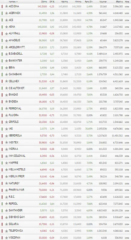 ¡Más estafas! Grifols, Endesa y Cellnex desesperan a los inversores del Ibex 35 - 3