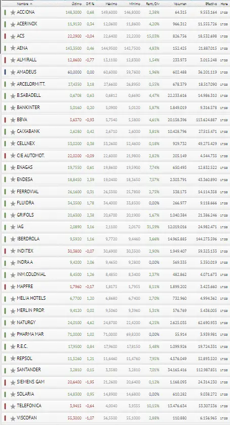 ¡Naturgy e IAG disparan las carteras de los inversores! ¿Has visto lo que ha pasado en el Ibex 35? - 3