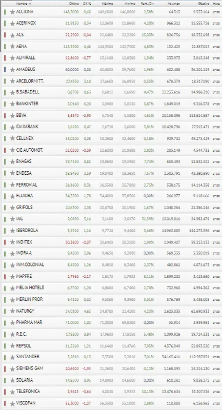 ¡Naturgy e IAG disparan las carteras de los inversores! ¿Has visto lo que ha pasado en el Ibex 35? - 3