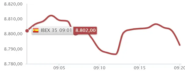 ¡NO es el mometo del Ibex 35! ¿Comprar o vender? Indra, Melia Hotels y Banco Sabadell pisotean a Grifols, Solaria y Amadeus - 1