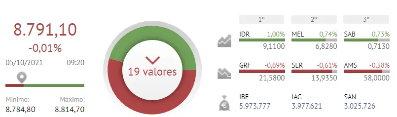 ¡NO es el mometo del Ibex 35! ¿Comprar o vender? Indra, Melia Hotels y Banco Sabadell pisotean a Grifols, Solaria y Amadeus - 2