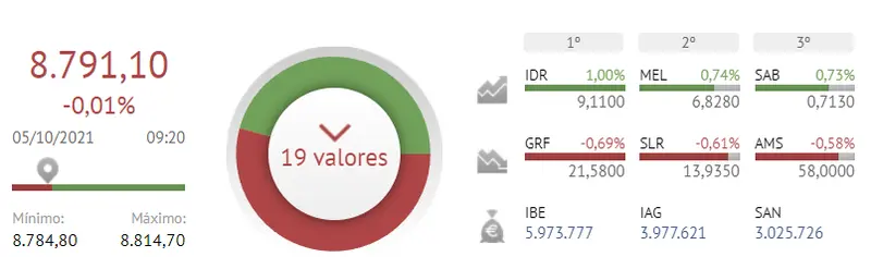 ¡NO es el mometo del Ibex 35! ¿Comprar o vender? Indra, Melia Hotels y Banco Sabadell pisotean a Grifols, Solaria y Amadeus - 2