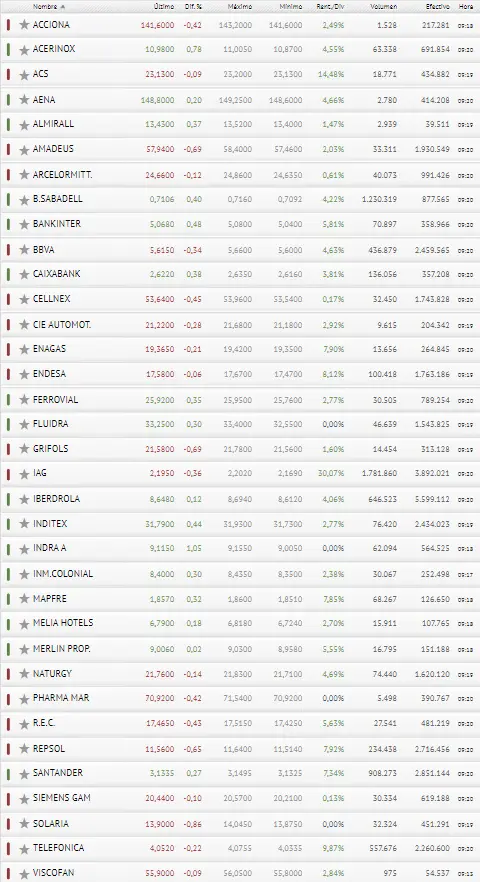 ¡NO es el mometo del Ibex 35! ¿Comprar o vender? Indra, Melia Hotels y Banco Sabadell pisotean a Grifols, Solaria y Amadeus - 3
