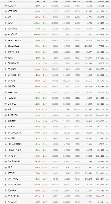¡NO es el mometo del Ibex 35! ¿Comprar o vender? Indra, Melia Hotels y Banco Sabadell pisotean a Grifols, Solaria y Amadeus - 3