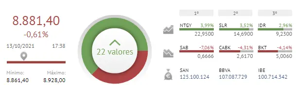 NO ha sido un buen día para los inversores... Los tres bancos españoles han tratado FATAL al Ibex 35; Banco Sabadell, Caixabank y Bankinter - 2