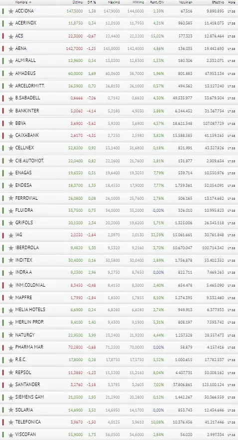 NO ha sido un buen día para los inversores... Los tres bancos españoles han tratado FATAL al Ibex 35; Banco Sabadell, Caixabank y Bankinter - 3