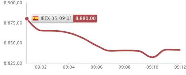 ¡Poco le ha durado la euforia al Ibex 35! ¡Grifols, Repsol y Almirall pueden llegar a su fin! - 1