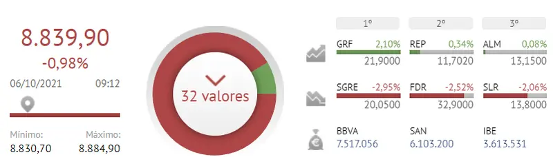 ¡Poco le ha durado la euforia al Ibex 35! ¡Grifols, Repsol y Almirall pueden llegar a su fin! - 2