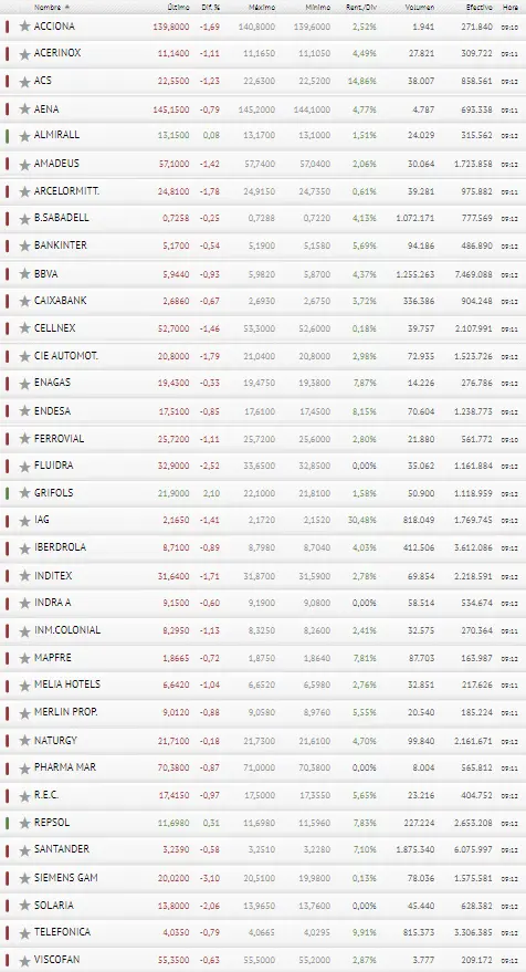 ¡Poco le ha durado la euforia al Ibex 35! ¡Grifols, Repsol y Almirall pueden llegar a su fin! - 3