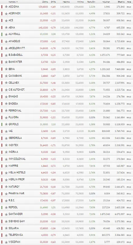 ¡Poco le ha durado la euforia al Ibex 35! ¡Grifols, Repsol y Almirall pueden llegar a su fin! - 3