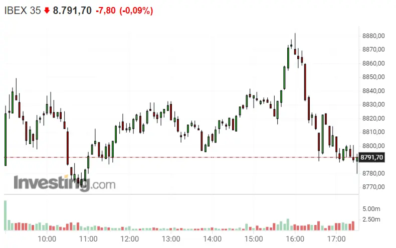 Repsol, Grifols y Telefónica le pegan una patada al Ibex 35, abandonado por Siemens Gamesa, Fluidra y Arcelor Mittal - 1