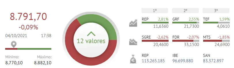 Repsol, Grifols y Telefónica le pegan una patada al Ibex 35, abandonado por Siemens Gamesa, Fluidra y Arcelor Mittal - 2