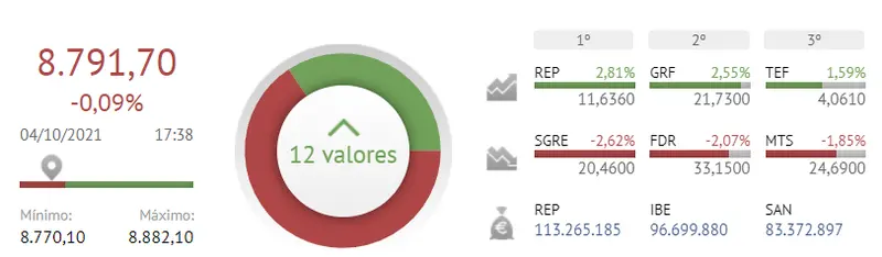 Repsol, Grifols y Telefónica le pegan una patada al Ibex 35, abandonado por Siemens Gamesa, Fluidra y Arcelor Mittal - 2
