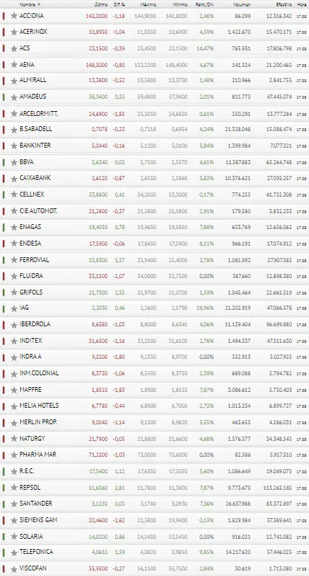 Repsol, Grifols y Telefónica le pegan una patada al Ibex 35, abandonado por Siemens Gamesa, Fluidra y Arcelor Mittal - 3